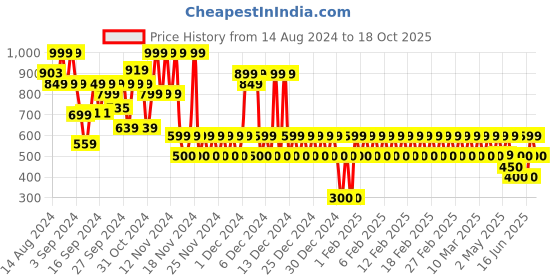 ajio.com gap kids Girls Graphic Knitted Flared Pants with Elasticated waist gap kids Price History Graph from 14 Aug 2024 to 18 Oct 2025