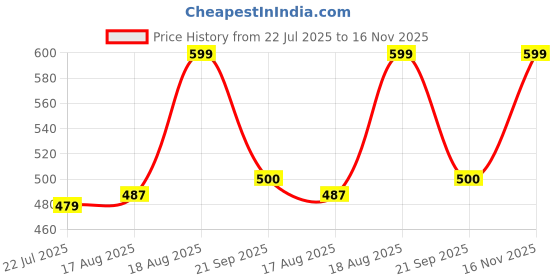 ajio.com gap kids Girls Graphic Print Relaxed Fit Cotton Round-Neck T-Shirt gap kids Price History Graph from 22 Jul 2025 to 16 Nov 2025
