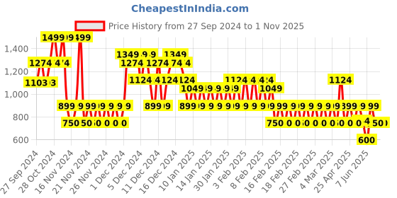 ajio.com gap kids Girls Graphic Print Relaxed Fit Hoodie gap kids Price History Graph from 27 Sep 2024 to 31 Oct 2025