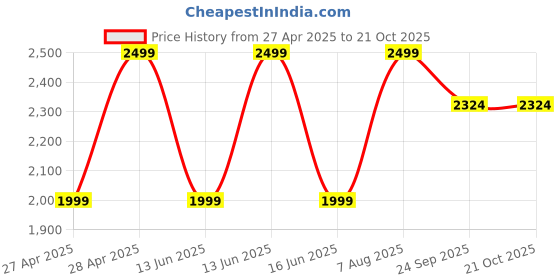 ajio.com gap kids Girls Heavily Washed Baggy Fit Cargo Jeans gap kids Price History Graph from 27 Apr 2025 to 21 Oct 2025