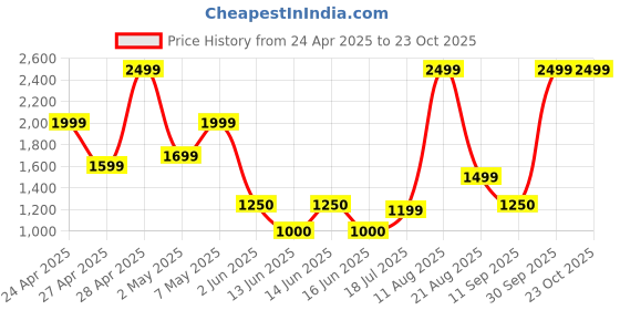 ajio.com gap kids Girls Heavily Washed Relaxed Jeans gap kids Price History Graph from 24 Apr 2025 to 23 Oct 2025