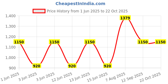 ajio.com gap kids Girls Lightly Washed Denim A-Line Dress gap kids Price History Graph from 1 Jun 2025 to 21 Oct 2025