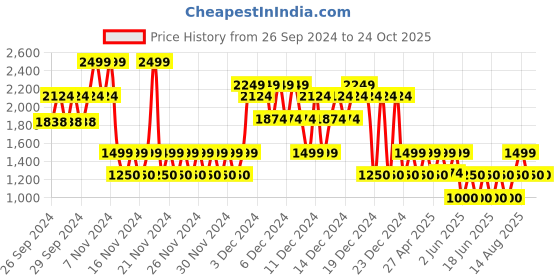ajio.com gap kids Girls Lightly Washed Distressed Baggy Jeans gap kids Price History Graph from 26 Sep 2024 to 22 Oct 2025