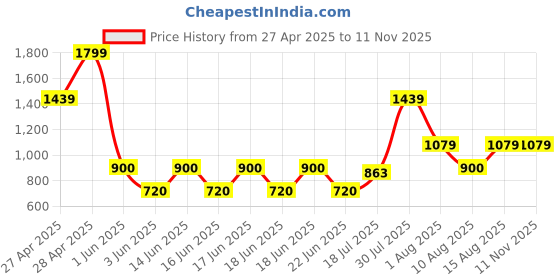 ajio.com gap kids Girls Lightly Washed Mini Ultrasoft Denim Flared Skirt gap kids Price History Graph from 27 Apr 2025 to 10 Nov 2025