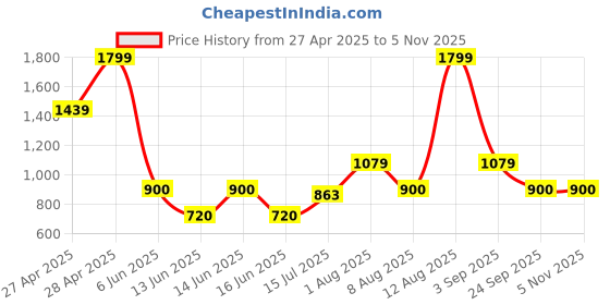 ajio.com gap kids Girls Lightly Washed Regular Fit Denim Shorts gap kids Price History Graph from 27 Apr 2025 to 3 Nov 2025