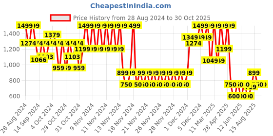 ajio.com gap kids Girls Minnie Mouse Print Fit & Flare Dress gap kids Price History Graph from 28 Aug 2024 to 30 Oct 2025