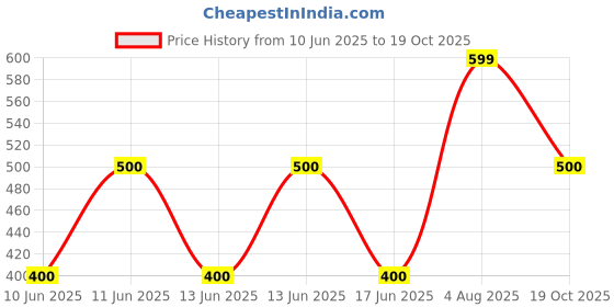 ajio.com gap kids Girls Minnie Mouse Print Relaxed Fit Top gap kids Price History Graph from 10 Jun 2025 to 19 Oct 2025