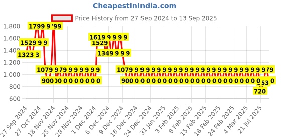ajio.com gap kids Girls Pointelle-Knit Wide-Leg Pants gap kids Price History Graph from 27 Sep 2024 to 13 Sep 2025