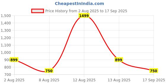 ajio.com gap kids Girls Printed Short-Sleeves Round-Neck Dress gap kids Price History Graph from 2 Aug 2025 to 17 Sep 2025