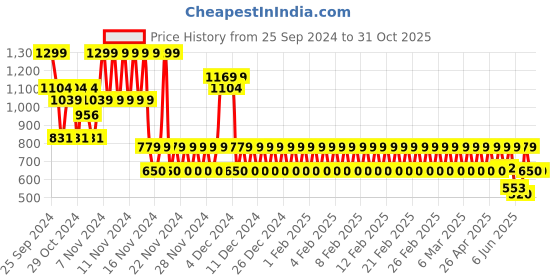 ajio.com gap kids Girls Rainbow Print Straight Fit Pants gap kids Price History Graph from 25 Sep 2024 to 30 Oct 2025