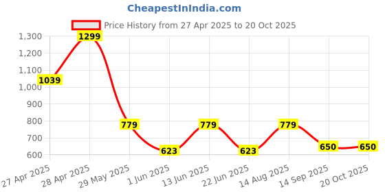 ajio.com gap kids Girls Regular Fit Shorts with Drawstring Waist gap kids Price History Graph from 27 Apr 2025 to 20 Oct 2025