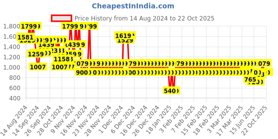 ajio.com gap kids Girls Ribbed Flared Pants gap kids Price History Graph from 14 Aug 2024 to 21 Oct 2025