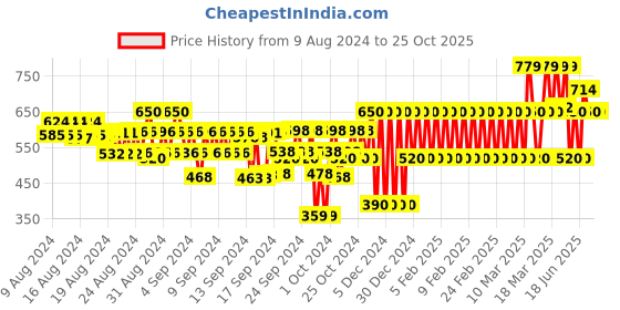 ajio.com gap kids Girls Schiffli Embroidered A-Line Top gap kids Price History Graph from 9 Aug 2024 to 25 Oct 2025