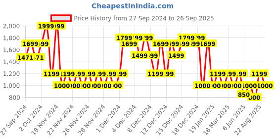 ajio.com gap kids Girls Straight Fit Flat-Front Pants gap kids Price History Graph from 27 Sep 2024 to 26 Sep 2025