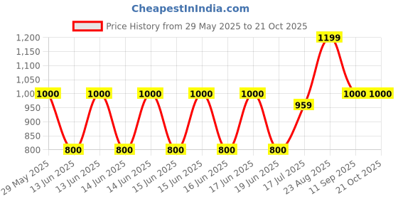 ajio.com gap kids Girls Striped Cotton Tiered Dress with Peter Pan Collar gap kids Price History Graph from 29 May 2025 to 21 Oct 2025