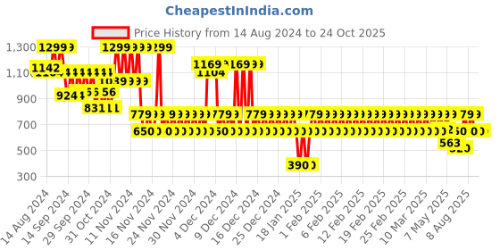 ajio.com gap kids Girls Striped Paperbag Waist Shorts gap kids Price History Graph from 14 Aug 2024 to 22 Oct 2025
