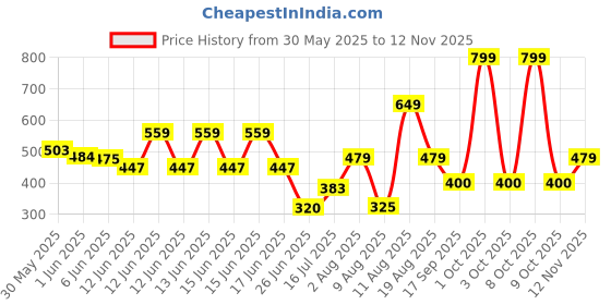ajio.com gap kids Graphic Arch Logo Printed Relaxed Fit T-Shirt gap kids Price History Graph from 30 May 2025 to 12 Nov 2025
