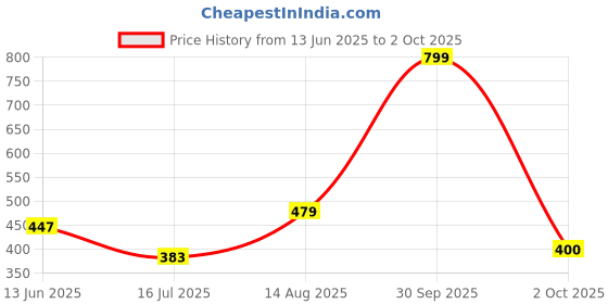ajio.com gap kids Graphic Back Print Short-Sleeves Logo T-Shirt gap kids Price History Graph from 13 Jun 2025 to 2 Oct 2025