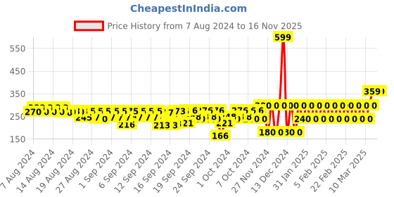 ajio.com gap kids Graphic Logo Print T-Shirt with Short Sleeves gap kids Price History Graph from 7 Aug 2024 to 16 Nov 2025