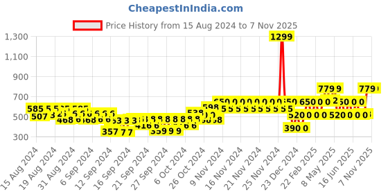 ajio.com gap kids Graphic Print Cotton T-Shirt gap kids Price History Graph from 15 Aug 2024 to 7 Nov 2025