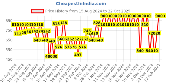 ajio.com gap kids Graphic Print Hoodie gap kids Price History Graph from 15 Aug 2024 to 21 Oct 2025