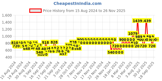 ajio.com gap kids Graphic Print Hoodie with Kangaroo Pocket gap kids Price History Graph from 15 Aug 2024 to 26 Nov 2025