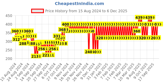 ajio.com gap kids Graphic Print Legging with Elasticated Waist gap kids Price History Graph from 15 Aug 2024 to 6 Dec 2025