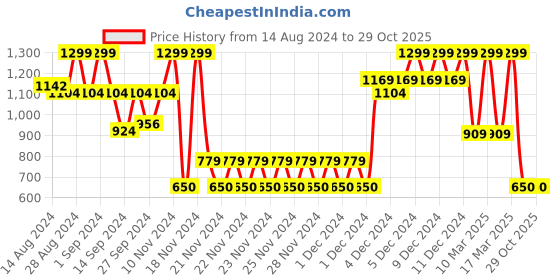 ajio.com gap kids Graphic Print Relaxed Fit Round-Neck T-Shirt gap kids Price History Graph from 14 Aug 2024 to 28 Oct 2025