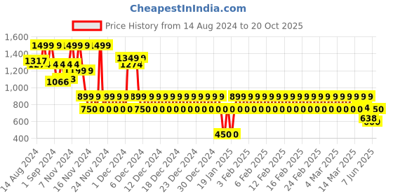 ajio.com gap kids Graphic Print Relaxed Fit Short Sleeves T-Shirt gap kids Price History Graph from 14 Aug 2024 to 20 Oct 2025