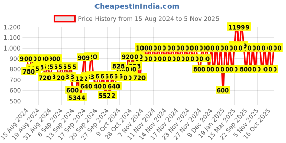 ajio.com gap kids Graphic Print Round-Neck Sweatshirt gap kids Price History Graph from 15 Aug 2024 to 5 Nov 2025