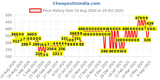ajio.com gap kids Graphic Print Round-Neck T-Shirt gap kids Price History Graph from 15 Aug 2024 to 29 Oct 2025