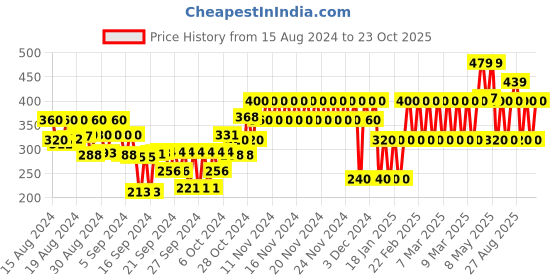 ajio.com gap kids Graphic Print Round-Neck T-Shirt gap kids Price History Graph from 15 Aug 2024 to 23 Oct 2025