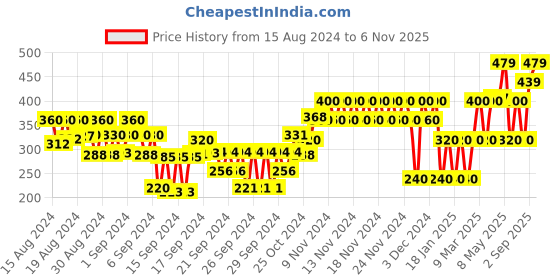 ajio.com gap kids Graphic Print Round-Neck T-Shirt gap kids Price History Graph from 15 Aug 2024 to 6 Nov 2025
