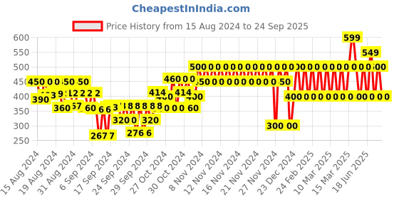 ajio.com gap kids Graphic Print Round-Neck Tank Top gap kids Price History Graph from 15 Aug 2024 to 24 Sep 2025