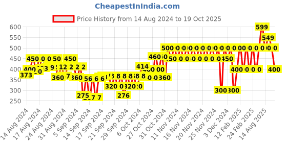ajio.com gap kids Graphic Print Round-Neck Top gap kids Price History Graph from 14 Aug 2024 to 19 Oct 2025