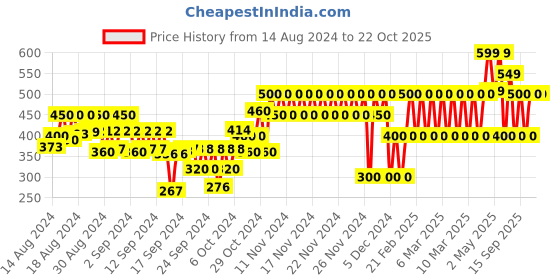 ajio.com gap kids Graphic Print Slim Fit T-Shirt gap kids Price History Graph from 14 Aug 2024 to 21 Oct 2025