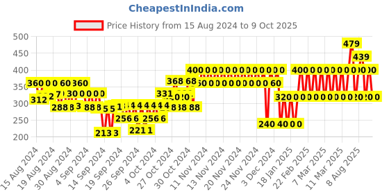 ajio.com gap kids Graphic Print T-Shirt gap kids Price History Graph from 15 Aug 2024 to 9 Oct 2025