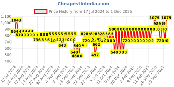 ajio.com gap kids Graphic Print T-Shirt & Joggers Set gap kids Price History Graph from 17 Jul 2024 to 1 Dec 2025