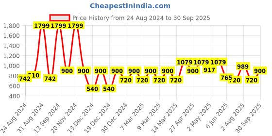 ajio.com gap kids Graphic Print Top & Pants Set gap kids Price History Graph from 24 Aug 2024 to 30 Sep 2025