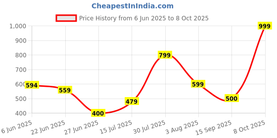 ajio.com gap kids Graphic Printed Round-Neck Top with Flutter Sleeves gap kids Price History Graph from 6 Jun 2025 to 8 Oct 2025