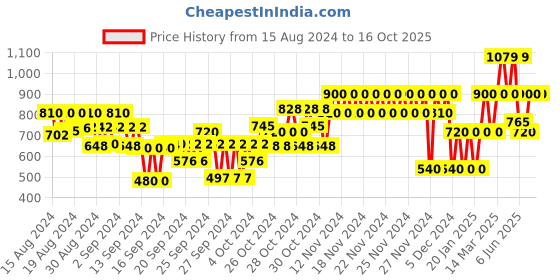 ajio.com gap kids Heathered Joggers with Insert Pockets gap kids Price History Graph from 15 Aug 2024 to 15 Oct 2025