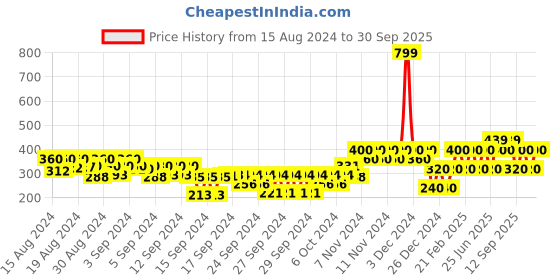 ajio.com gap kids Heathered Leggings with Elasticated Waist gap kids Price History Graph from 15 Aug 2024 to 30 Sep 2025