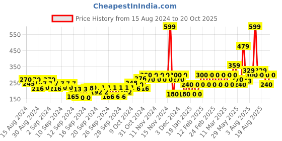ajio.com gap kids Heathered Leggings with Elasticated Waist gap kids Price History Graph from 15 Aug 2024 to 20 Oct 2025