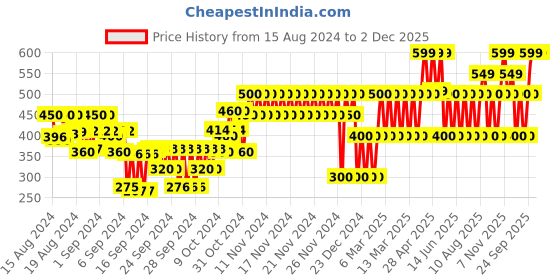 ajio.com gap kids Heathered Leggings with Placement Print gap kids Price History Graph from 15 Aug 2024 to 2 Dec 2025