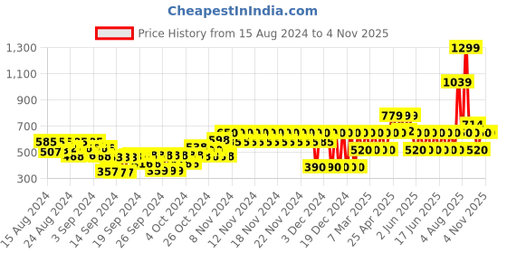 ajio.com gap kids Heathered Polo T-Shirt with Patch Pocket gap kids Price History Graph from 15 Aug 2024 to 4 Nov 2025