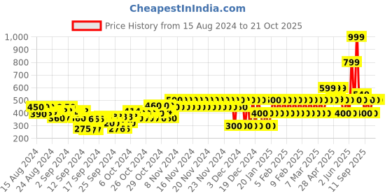 ajio.com gap kids Heathered Round-Neck T-Shirt gap kids Price History Graph from 15 Aug 2024 to 21 Oct 2025