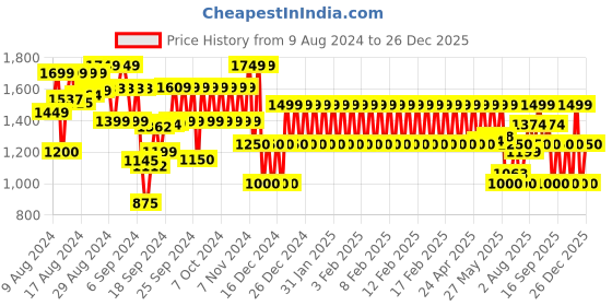ajio.com gap kids Hoodie with Placement Logo gap kids Price History Graph from 9 Aug 2024 to 26 Dec 2025