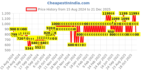ajio.com gap kids Hybrid Cargo Shorts with Washwell gap kids Price History Graph from 15 Aug 2024 to 21 Dec 2025