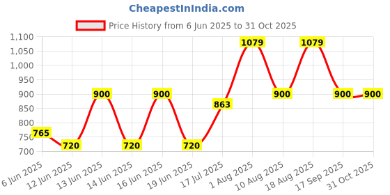ajio.com gap kids Infants Checked Cotton Top & Shorts Set gap kids Price History Graph from 6 Jun 2025 to 31 Oct 2025