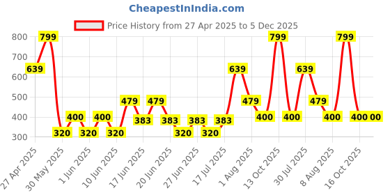 ajio.com gap kids Infants Colourblock Cotton Bodysuit gap kids Price History Graph from 27 Apr 2025 to 5 Dec 2025